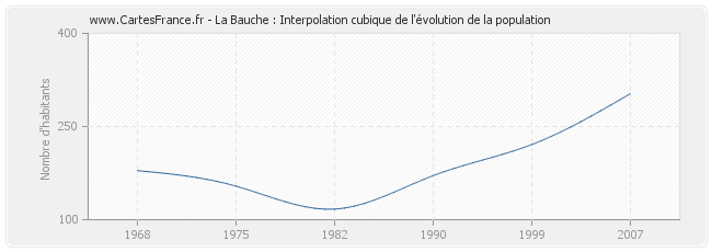 La Bauche : Interpolation cubique de l'évolution de la population